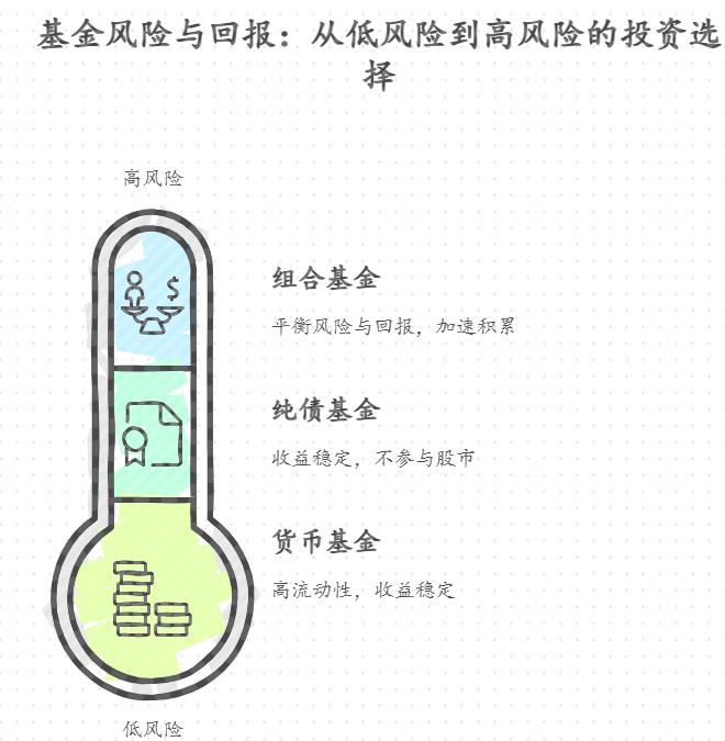 学理财时入门基金该怎么选，才能在1年内攒够游学经费？