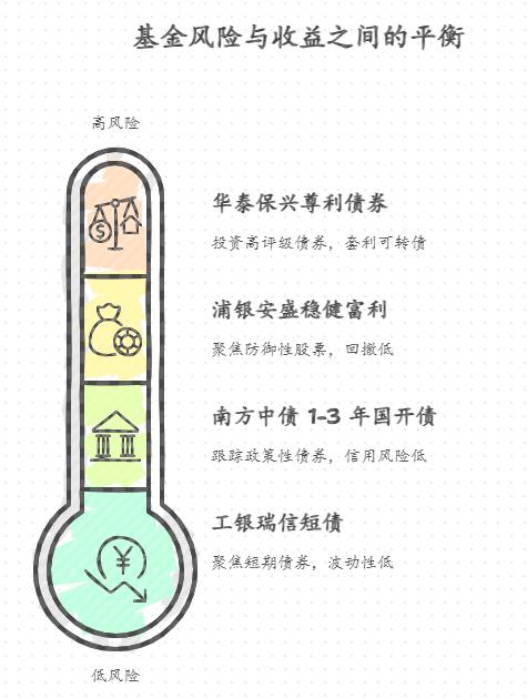 存款到期后想找收益稍高的低风险基金，历史回撤小的基金当前投咋样