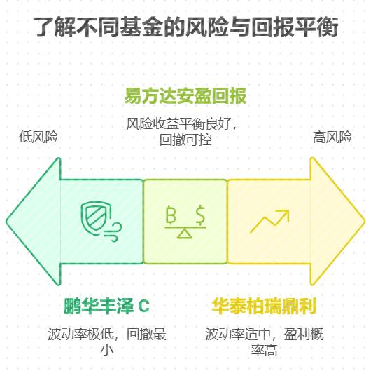 夏普比率高的低风险基金现在适合投吗