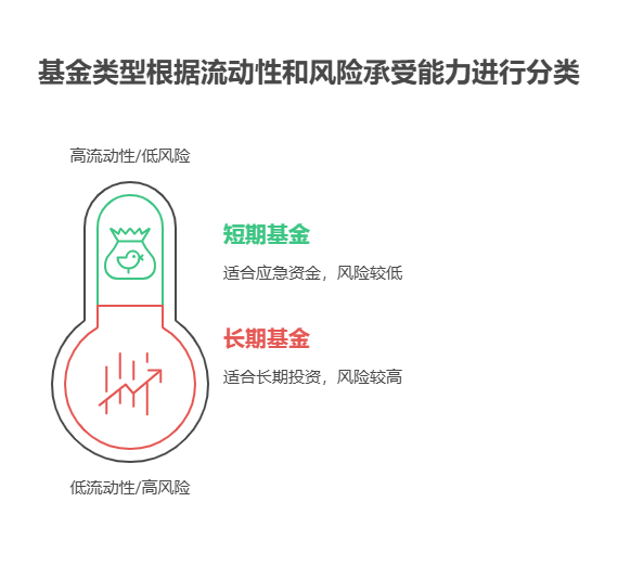 就你这种情况,想用一万块买基金攒生活费应对突发情况,那短期基金肯定更合适呀。长期基金虽然理论上收益可能更高,但短期内波动大,万一你急需用钱时刚好遇上市场下跌,那可就亏大了,根本没法及时变现应急。 短期基金优势分析 流动性强:短期基金,比如货币基金、短期纯债基金,通常赎回到账时间短,像货币基金一般T+0或T+1就能到账,能快速满足你的应急资金需求。 风险较低:短期基金投资期限短,受市场波动影响相对较小,收益相对稳定,能最大程度保证你应急资金的安全。 长期基金不适合原因 长期基金更适合有长期闲置资金、追求较高收益且能承受一定风险的投资者。你目前的情况,资金随时可能用于应急,长期基金一旦买入,短期内赎回可能面临亏损,无法满足你的应急需求。 总之,为了应对突发情况,用一万块买基金的话,选短期基金更明智。我公司名列行业前列,具备雄厚师资力量,能为你提供更专业的理财建议,欢迎右上角关注,为您量身定制个性化理财方案!