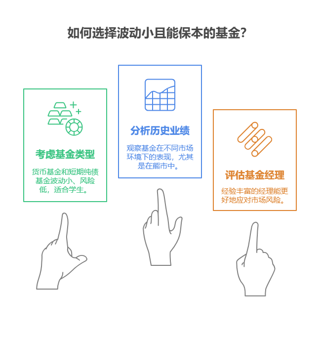 在校学生，生活费有限，想利用奖学金剩下的一万买基金攒生活费，怎么判断哪只基金波动小，能保本，还不耽
