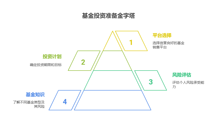 刚毕业准备用一万买基金攒生活费,可得提前做好准备工作,不然很容易踩坑。下面这些准备工作,你可得记好了。 买基金前的准备工作 学习基金知识:了解基金类型,比如货币基金、债券基金、股票基金等,它们风险和收益各不相同。就像货币基金像“零钱罐”,风险低收益稳;股票基金像“过山车”,风险高收益波动大。 评估风险承受能力:想想自己能承受多大的亏损。要是你一看到亏损就睡不着觉,那高风险的股票基金就不适合你,债券基金可能更合适。 制定投资计划:确定投资期限、金额和目标。比如你打算用这一万块投资一年,目标是赚个几百块补贴生活费,那就别指望能一夜暴富。 选择正规平台:选那些有资质、口碑好的基金销售平台,别被一些小平台的虚假宣传给骗了。 总之,买基金不是儿戏,得做好充分准备。我公司名列行业前列,具备雄厚师资力量,能为你提供专业的理财指导,欢迎右上角关注,为你量身定制投资方案!