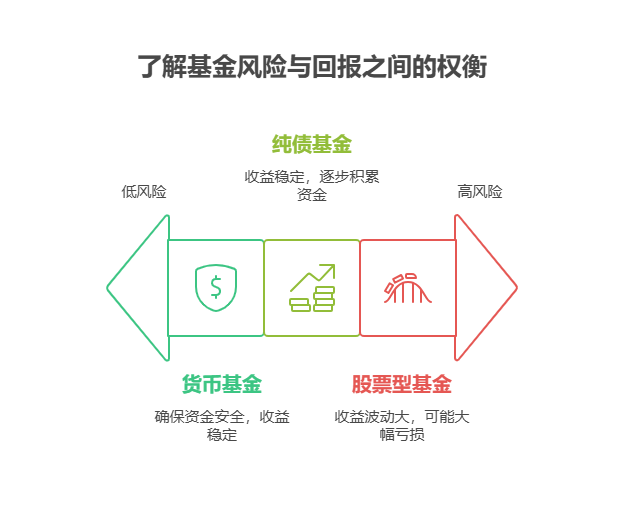时间紧迫想用一万买基金攒老婆本,肯定得优先考虑低风险的基金,可别光想着高收益,万一亏了可就得不偿失了。 低风险基金的考量因素 资金安全:低风险基金,比如货币基金、纯债基金,风险相对较小,本金损失的可能性低。像货币基金,收益虽不高但稳定,能确保资金安全,适合短期内有明确资金需求的情况。 收益稳定性:纯债基金主要投资债券,收益相对稳定,年化收益率通常在3%-5%左右。虽然收益不算高,但胜在稳定,能逐步积累资金。 流动性:低风险基金流动性较好,货币基金更是可以随存随取,资金T+1日就能到账,方便随时应对突发情况或资金需求。 高收益基金的风险 高收益基金往往伴随着高风险,比如股票型基金,收益波动大,市场不好时可能大幅亏损。对于你这种时间紧迫、资金有限的情况,一旦亏损,可能严重影响攒钱计划。 总之,攒老婆本这事儿得稳扎稳打,别盲目追求高收益。我公司名列行业前列,具备雄厚师资力量,能为你提供专业的理财建议,欢迎右上角关注,为你量身定制个性化服务!