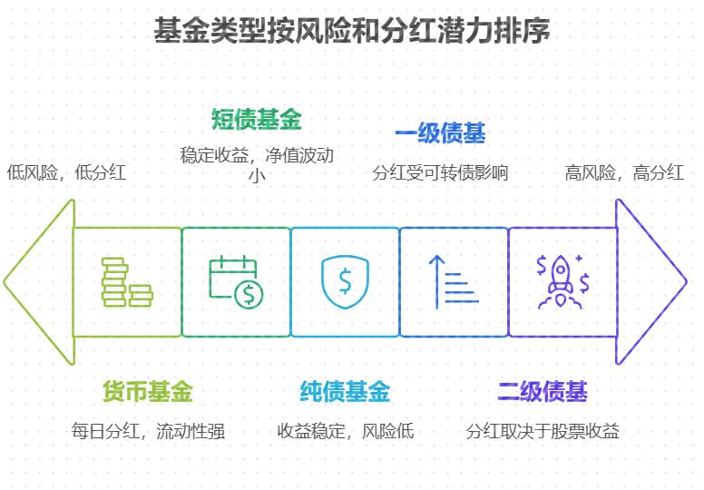 分红多的低风险基金现在投划算不