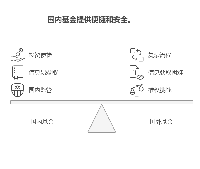 想用一万本金攒老婆本和私房钱，看到朋友投资国外基金收益不错，但建议优先选择国内基金。毕竟一万本金不多，国内基金操作更便捷，风险也相对可控。  国内基金优势 投资便捷：国内投资者无需开通海外账户，通过银行、券商、第三方基金销售平台等就能购买，操作流程和购买国内基金差不多，符合国内投资者的习惯。 信息获取与沟通方便：国内基金公司通常用中文进行信息披露和投资者服务，投资者能轻松理解基金的投资策略、持仓情况、业绩表现等信息，也便于和基金公司沟通，获取专业投资建议。 受国内监管：国内基金受国内金融监管机构严格监管，在合规性、信息披露、投资者权益保护等方面有完善制度保障，能降低投资者风险。 国外基金风险 国外基金开户和交易流程复杂，涉及身份验证、地址证明、资金跨境等一系列手续，还可能有资金门槛。而且国外基金信息披露以英文等外语为主，国内投资者理解和获取信息难度大，可能影响对基金的评估和投资决策。如果出现投资纠纷或问题，由于涉及不同法律和监管体系，投资者维权难度大、成本高。  总之，一万本金投资国内基金更稳妥。我公司名列行业前列，具备雄厚师资力量，欢迎右上角关注，为您个性化服务！
