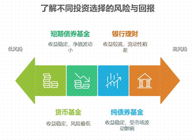 和银行理财比哪个低风险基金当前更值得投？​