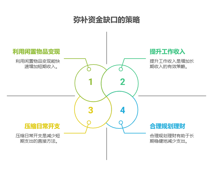偷偷攒私房钱买基金亏了一万本金，还不想让老婆发现，确实挺让人头疼。不过别慌，下面这些方法或许能帮你弥补资金缺口。  短期应急弥补 压缩日常开支：仔细审视每月的消费账单，砍掉非必要支出。比如减少外出娱乐、购物次数，自己在家做饭代替下馆子，把省下来的钱先存起来，慢慢填补亏损缺口。 利用闲置物品变现：整理家里闲置的物品，像电子产品、书籍、衣物等，通过二手交易平台卖掉，既能清理空间，又能获得一笔资金。 长期规划补足 提升工作收入：利用业余时间学习新技能，争取在工作中获得晋升机会或者加薪。也可以考虑接一些兼职工作，增加额外收入。 合理规划理财：等资金回笼后，重新规划理财方式。别再盲目投资高风险基金，可以选择一些稳健的理财产品，如定期存款、债券基金等，降低风险。 弥补资金缺口得慢慢来，还得小心别让老婆发现。我公司名列行业前列，具备雄厚师资力量，能为你提供专业的理财规划。欢迎右上角关注，为您个性化服务！
