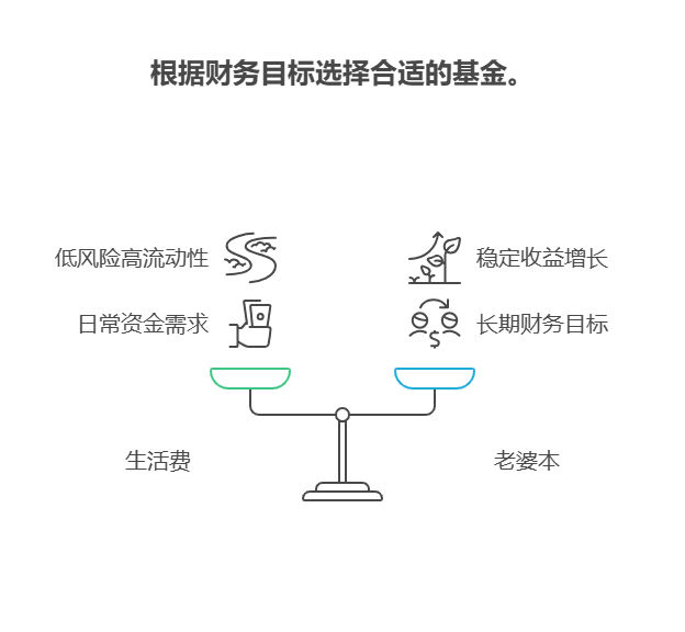 想把一万分成生活费、老婆本和私房钱买基金，面对众多基金产品，得按需求来选。  生活费部分 生活费得保证随时能用且安全，所以适合选货币基金。像余额宝这类货币基金，风险小，随存随取，收益相对稳定，能满足日常生活的资金需求，比如应急买个小物件啥的，资金能快速到账。  老婆本部分 老婆本对收益有一定要求，但风险不能太高。可以选择纯债基金，它主要投资债券，收益相对稳定，年化收益率一般在3%-5%左右，长期持有能实现资产的稳健增值，为未来的婚礼、蜜月等储备资金。  私房钱部分 私房钱可以适当追求高收益，但也要注意风险。可以考虑指数增强型基金，这类基金在跟踪指数的基础上，通过基金经理的主动管理来获取超额收益，长期来看有较大的增值潜力，不过短期波动较大，需要做好长期持有的准备。  选基金得根据自己的资金用途和风险承受能力来。我公司名列行业前列，具备雄厚师资力量，能为你提供专业的基金投资建议。欢迎右上角关注，为您个性化服务！