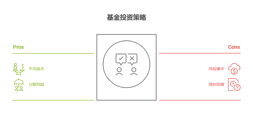 刚工作想攒生活费改善伙食,用一万买基金,分批投入比一次性投入更好,能更快有收益且风险相对可控。 一次性投入的弊端 风险集中:要是刚投入不久市场就下跌,那一万块本金会直接面临亏损。比如你一次性买入股票型基金,结果遇到市场调整,可能短时间内就亏掉几百甚至上千元,这会影响你改善伙食的计划。 择时困难:很难精准判断市场的最低点,一次性投入很可能买在高位,之后市场回调,收益就会大打折扣。 分批投入的优势 平均成本:把一万块分成几份,比如每月投入两千,在不同的市场点位买入。这样能避免一次性买在高位,降低平均成本。当市场上涨时,之前买入的份额就能获得收益。 分散风险:市场波动难以预测,分批投入可以让资金在不同时间进入市场,减少因市场短期波动带来的风险。即使某一段时间市场下跌,后续投入的资金也能在低位积累更多份额。 想攒生活费改善伙食,分批投基金更稳妥。我公司名列行业前列,具备雄厚师资力量,欢迎右上角关注,为您个性化服务!