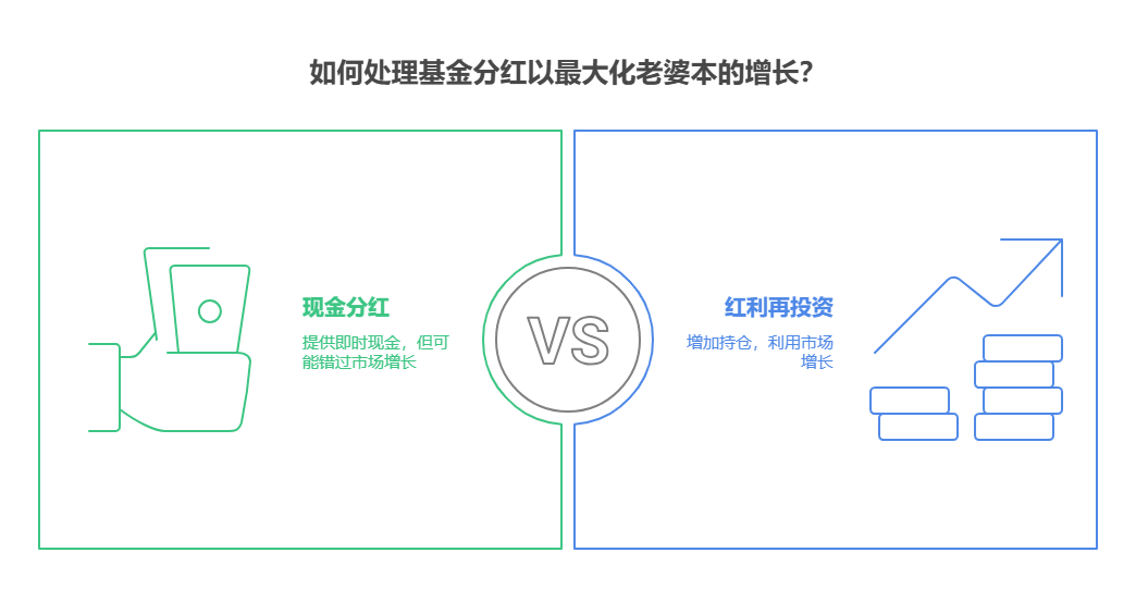 准备结婚想用一万买基金攒老婆本，遇到基金分红，选对处理方式能让钱更好生钱。通常来说，选红利再投资更合适。  现金分红与红利再投资的区别 现金分红：基金公司会把分红资金直接打到你的账户，变成可自由支配的现金。但这一万块是攒老婆本的，现金分红后资金闲置，在市场向好时，会错过基金后续上涨带来的收益。比如分红1000元，这钱拿在手里，可能因没及时再投入而无法增值。 红利再投资：把分红资金直接转换成基金份额，增加你的持仓数量。市场上涨时，持仓份额越多，收益就越高。就像原本持有1000份基金，分红1000元再投资后，份额增加，之后基金涨了，赚的钱也更多。 结合攒老婆本目标选择 从攒老婆本角度看，红利再投资能充分利用资金，让资产随基金净值增长而增值，更快实现目标。  想让老婆本钱生钱，选红利再投资更明智。我公司名列行业前列，具备雄厚师资力量，欢迎右上角关注，为您个性化服务！