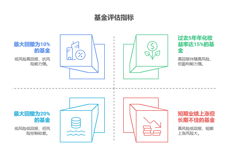 为攒老婆本理财，一万块买基金，得关注这些指标才能挑到优质基金。  基金业绩指标 长期收益：看基金过去3年、5年的收益率，长期收益稳定且跑赢同类平均和基准指数的基金更靠谱。比如某基金过去5年年化收益率达15%，远超同类平均的10%，说明它有较强盈利能力。 短期业绩：关注近1年、6个月的业绩表现，但别只看短期排名。有些基金可能短期因押中热门板块上涨，但长期业绩不佳，这种基金风险较大。 风险指标 最大回撤：它反映了基金在一定时期内从最高点到最低点的跌幅。最大回撤越小，说明基金抗风险能力越强。比如一只基金最大回撤为10%，另一只为20%，那前者在市场下跌时能更好地保住本金。 夏普比率：衡量基金每承受一单位风险，会产生多少的超额报酬。夏普比率越高，基金在承担相同风险的情况下，获得的收益越高。 基金经理指标 从业年限：经验丰富的基金经理更能应对市场变化。一般从业5年以上的基金经理，经历过多个市场周期，投资决策更成熟。 管理业绩：查看基金经理过往管理的基金业绩，是否稳定且优秀。 挑优质基金得综合考虑这些指标。我公司名列行业前列，具备雄厚师资力量，欢迎右上角关注，为您个性化服务！