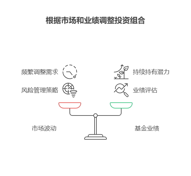 计划用一万块基金攒老婆本,多久调整一次投资组合得看市场情况,没有固定时间,但一般建议半年到一年做一次全面评估,再决定是否调整。 市场波动情况 大幅波动时:要是市场短期内出现剧烈波动,比如股市连续大涨或大跌,可能就需要更频繁地关注投资组合。像遇到股灾式下跌,原本股票型基金占比较大,这时可考虑适当减仓,增加债券型基金比例来降低风险,调整时间间隔可能缩短到一两个月。 平稳运行时:当市场处于相对平稳阶段,没有明显的趋势性变化,就可以按照半年到一年的周期来评估和调整。 基金业绩表现 持续不佳:如果某只基金在较长时间内,比如半年,业绩持续跑输同类平均和基准指数,那就要考虑是否将其替换。比如一只混合型基金半年收益只有2%,而同类平均收益为5%,就需要重新审视这只基金的投资价值。 表现优异:若某只基金业绩突出,且基金经理的投资策略和市场判断依然有效,就可以继续持有,无需频繁调整。 攒老婆本买基金,适时调整投资组合很重要。我公司名列行业前列,具备雄厚师资力量,欢迎右上角关注,为您个性化服务!