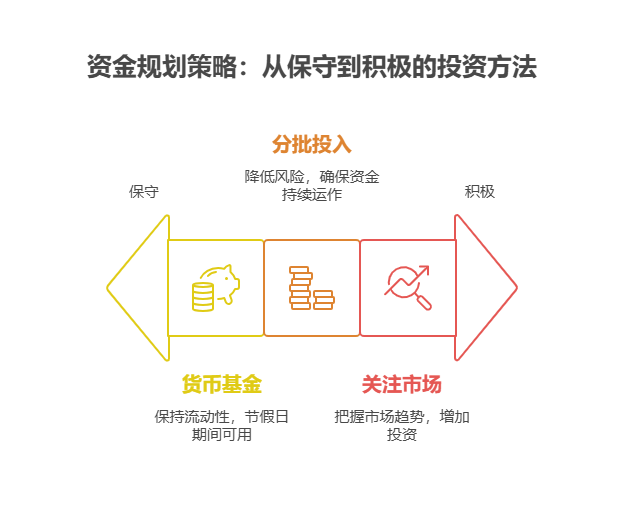 想攒私房钱，以备以后孩子上学、旅游等不时之需，我只有一万，买基金遇到节假日休市，资金不能操作怎么办?