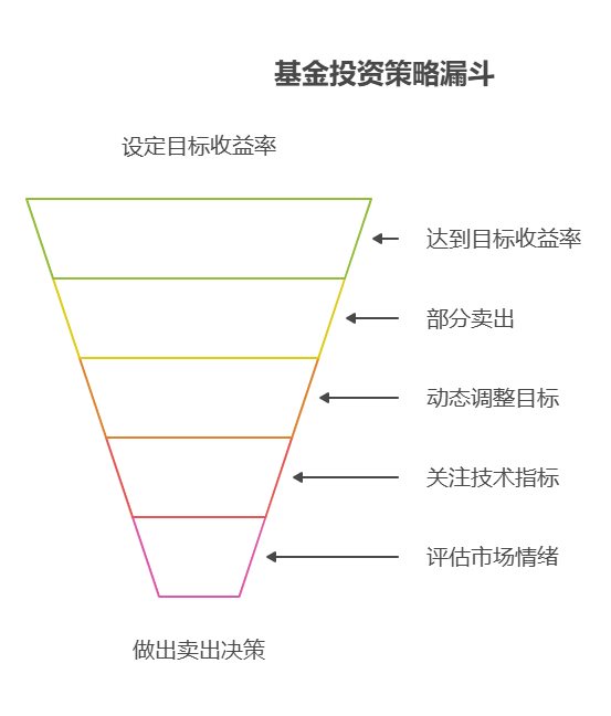 攒私房钱,我只有一万,买基金如果收益不错,该什么时候卖出,既能落袋为安又不错过后续上涨?