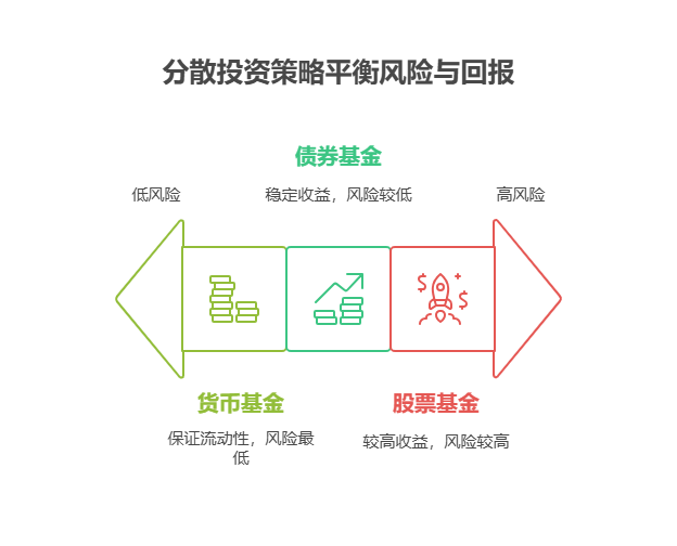 为攒私房钱投资，我只有一万，买基金时要不要分散投资，分散投资真的能降低风险吗?
