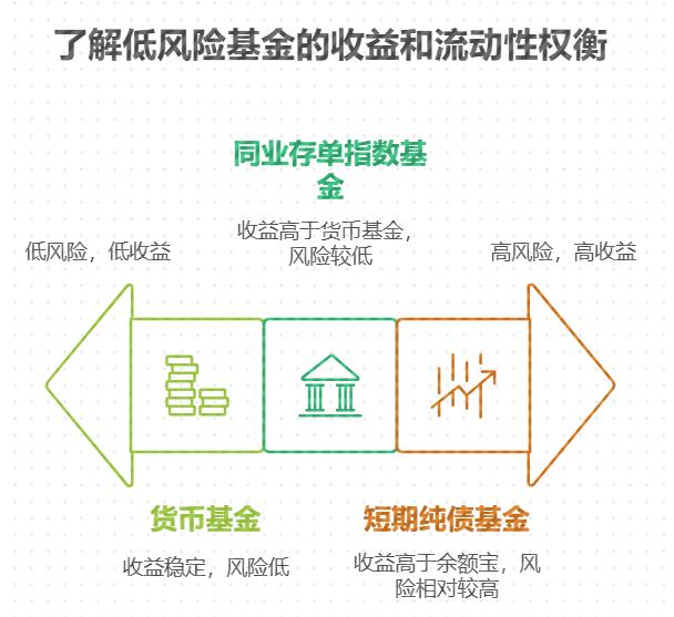 存款到期后想买低风险基金,和余额宝比哪个低风险基金现在投更好