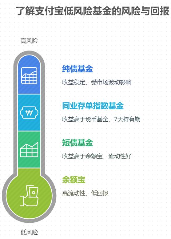 支付宝推荐的低风险基金当下能投吗？​