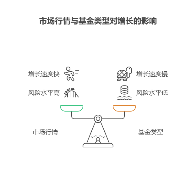 攒生活费和老婆本，我只有一万，买基金后多久能看到明显的资金增长，才能实现我的生活目标?