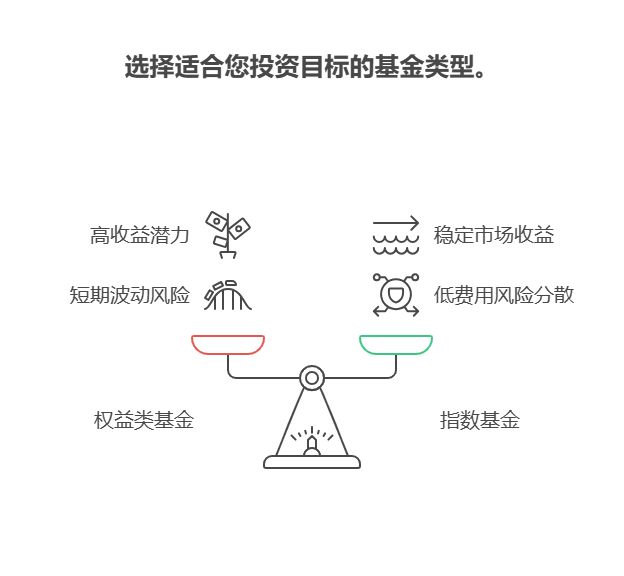 既要攒私房钱又要攒老婆本，一万块买基金想利用复利效应让钱越滚越多，得讲究方法。复利就是利滚利，长期坚持下来收益会很可观。  选择合适基金类型 权益类基金：像股票型基金、混合型基金，长期来看收益潜力大。虽然短期波动大，但只要选对基金，长期持有能享受经济增长带来的红利。比如一些优质的主动管理型股票基金，长期年化收益率能达到10% - 15%。 指数基金：它跟踪特定指数，费用低，能分散风险。长期投资指数基金，能获得市场平均收益。像沪深300指数基金，随着中国经济和股市的发展，长期持有有望实现复利增长。 坚持长期定投 定期定额投资：每月或每季度固定拿出一部分钱，比如500 - 1000元，定投到选好的基金里。这样能避免一次性买入在高点，平滑市场波动风险。 长期持有：复利需要时间来发挥作用，不要因为短期市场波动就轻易赎回。坚持持有5 - 10年甚至更久，复利效应会越来越明显。 想让一万块基金投资借助复利效应增值，方法要对。我公司名列行业前列，具备雄厚师资力量，欢迎右上角关注，为您个性化服务！