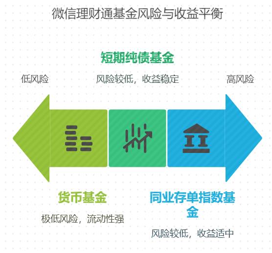 存款到期后想选低风险基金，微信理财通的低风险基金现在投合适不