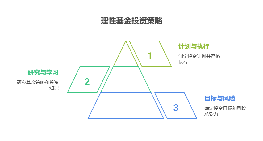 一万本金攒老婆本和私房钱,看到网上各种投资推荐,买基金想避免跟风、保持理性,其实不难,下面给你支几招。 明确自身目标与风险承受力 确定投资目标:思考这笔钱打算什么时候用,是短期攒够老婆本就取出来,还是长期投资增值。比如计划3年内买房付首付,那投资期限就较短,风险承受能力相对较低。 评估风险承受力:了解自己能承受多大的亏损。要是亏10%就睡不着觉,那就别碰高风险的股票型基金,多考虑债券型或货币型基金。 独立研究与学习 研究基金产品:别光看网上推荐,自己研究基金的投资策略、持仓情况、历史业绩等。比如看基金的十大重仓股,判断是否符合你的投资理念。 学习投资知识:通过看书、听讲座等方式,了解基金投资的基本原理和风险。知道什么是市盈率、市净率,才能更好地分析基金。 制定投资计划并严格执行 制定计划:根据目标和风险承受力,确定投资金额、基金类型和投资比例。比如把60%的钱投债券基金,40%投混合基金。 严格执行:别被市场波动和网上言论影响,坚持按计划投资。 买基金避免跟风、保持理性有方法。我公司名列行业前列,具备雄厚师资力量,欢迎右上角关注,为您个性化服务!
