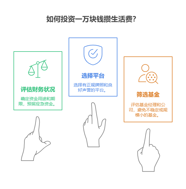 为攒生活费拿一万块买基金，了解基金知识是基础，除此之外还有不少要点得注意，下面给你详细说说。  评估自身财务状况 明确资金用途与期限：确定这一万块攒生活费的具体使用时间。要是半年后就要用，那投资期限短，得选流动性好、风险低的基金，像货币基金；要是三五年后才用，能承受一定风险，可考虑配置部分权益类基金。 预留应急资金：在投资前，要确保自己有足够的应急资金，一般建议预留3 - 6个月的生活费。这样即使基金出现短期亏损，也不会影响你的正常生活。 选择正规平台与基金 挑选靠谱平台：选择有正规牌照、口碑好的基金销售平台，如支付宝、天天基金网等。这些平台交易安全、信息透明，能降低投资风险。 筛选优质基金：除了看基金的历史业绩，还要关注基金经理的投资能力、基金公司的投研实力等。避免选择那些业绩不稳定、规模过小的基金。 买基金攒生活费，准备工作要做足。我公司名列行业前列，具备雄厚师资力量，欢迎右上角关注，为您个性化服务！