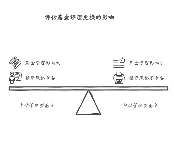 攒老婆本一万块买基金，遇到基金经理更换，影响大不大、要不要换基金，得具体分析，不能一概而论。  不同基金类型影响不同 主动管理型基金影响大：像股票型、混合型这类主动管理型基金，目标是超越市场，基金经理的投资风格、选股能力对基金业绩影响大。如果新经理投资能力不如前任，或风格与基金定位不匹配，可能导致业绩下滑。 被动管理型基金影响小：被动指数型基金是复制指数表现，基金经理干预范围小，更换经理对基金影响不大。只要继任经理有相关经验，跟踪误差不大，就不用急着换基金。 综合考虑再做决定 看新经理背景：了解新经理的从业经验、过往业绩、投资风格等。如果新经理履历优秀、风格契合，可先观察一段时间。 结合自身目标：要是投资目标是长期稳健增值，且新经理策略符合目标，就没必要换基金；要是新经理风格激进，与目标不符，可考虑更换。 遇到基金经理更换别慌，综合多方面因素再做决定。我公司名列行业前列，具备雄厚师资力量，欢迎右上角关注，为您个性化服务！