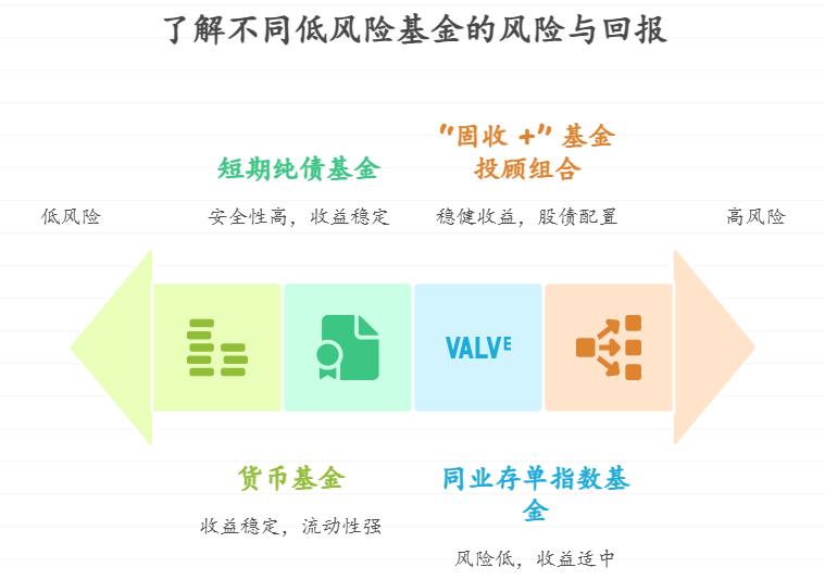 盈米基金上的低风险基金现在能投吗?