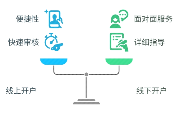 股票开户 线上线下开仓区别