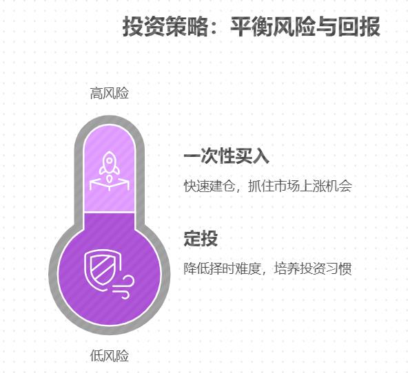 当下投低风险基金是一次性买入好还是定投好?