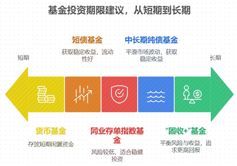 存款到期后想选低风险基金，现在投低风险基金持有多久合适