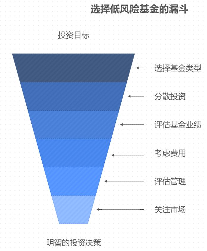 当前投低风险基金要注意以下几点