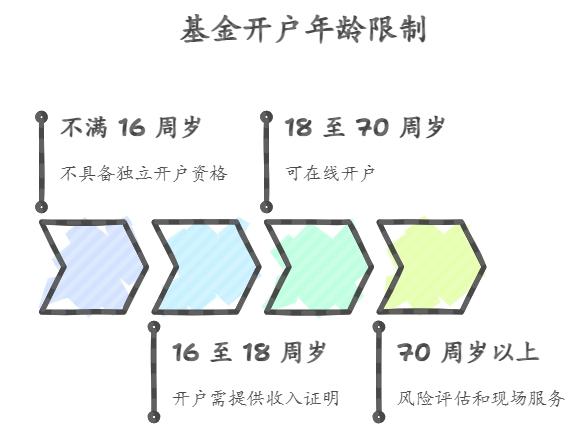 基金开户 年龄限制条件