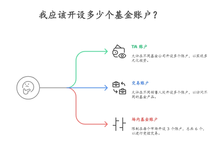 一人可以开多少证券基金账户