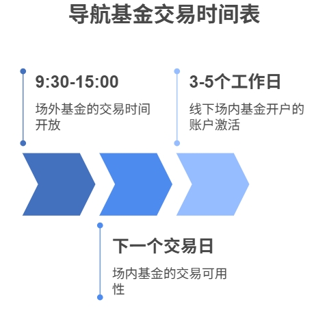 基金开户之后什么时候可以交易