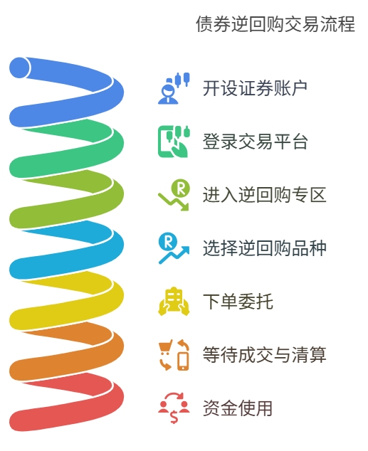 债券逆回购交易流程