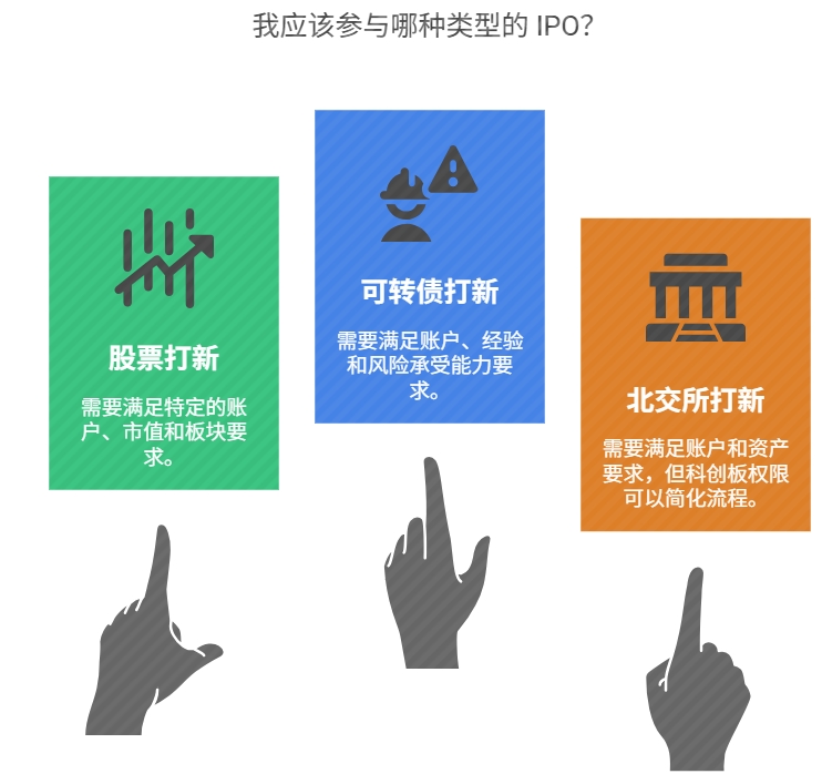 债券打新 股票打新