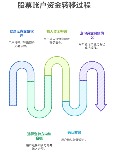 股票开户 银证转账