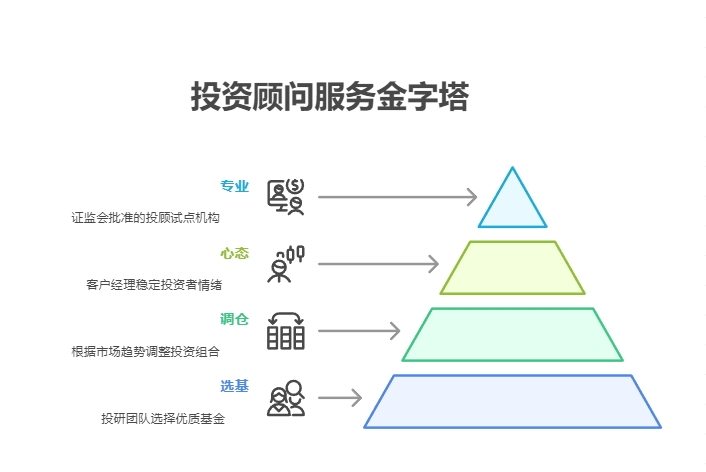 投资顾问帮忙买基金的好处