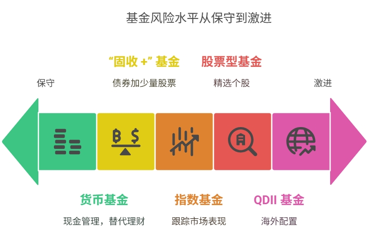 基金开户 合理配置基金