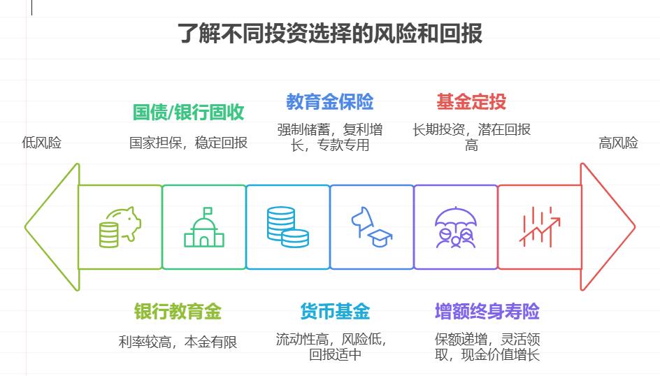 有没有安全稳健、风险很小且能攒够保费的理财方式?
