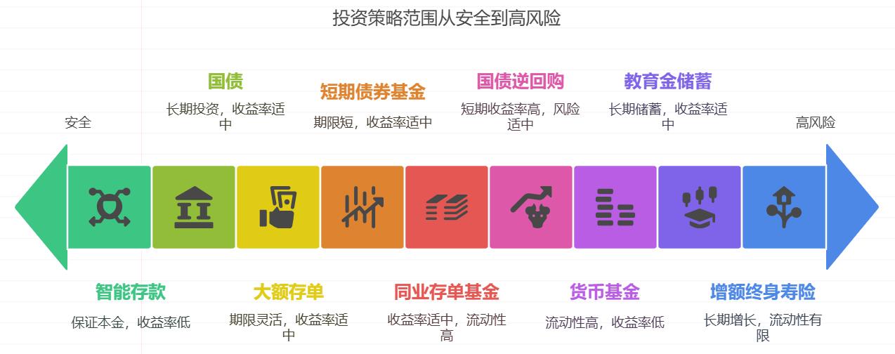 有没有安全稳健、风险很小且能支持投入的理财方式？