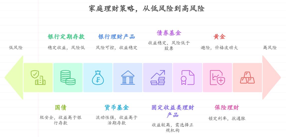 有没有安全稳健、风险很小且能保值增值的理财方式？