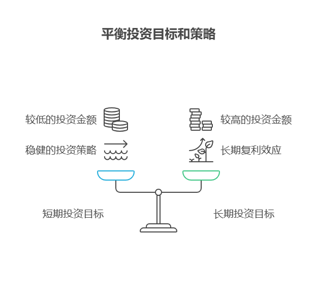 想做基金定投,每月工资结余3000,定投多少合适?