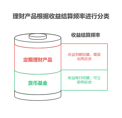 第一段 当然可以呀!用买理财产生的利息再买理财,这在理财圈里挺常见的,专业说法叫“再投资”。不过实际操作时,得注意一些关键点,下面给你详细说说。 第二段 操作可行性 部分理财产品支持:像货币基金、部分开放式净值型理财产品等,收益会每日或定期结算到账,到账的资金你可以随时用于再投资。比如你买了某货币基金,每天都有收益到账,这些收益你可以马上再买入该基金,实现“利滚利”。 定期理财产品需规划:对于定期理财产品,比如一年期的银行定期理财,收益在到期后才会结算。你可以在产品到期时,将本金和利息一起再投入到新的理财产品中。 注意事项 风险匹配:再投资时,要确保新选择的理财产品风险等级和你的风险承受能力相匹配。不能因为追求高收益,就盲目选择高风险产品。 投资期限:考虑资金的流动性需求,合理安排再投资的期限。如果未来一段时间可能需要用到这笔钱,就别选期限太长的理财产品。 第三段 总的来说,用理财利息再买理财是可行的,能让你的资金实现更高效的增值。但操作时一定要谨慎,做好规划和风险把控。我公司名列行业前列,具备雄厚师资力量,欢迎右上角关注,为您个性化服务!