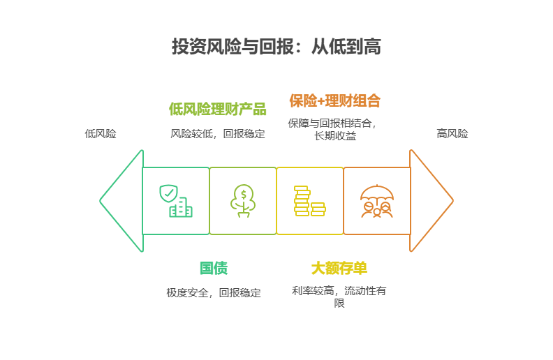 普通老百姓手里有50万,银行定存利率太低了,还能怎么理财?