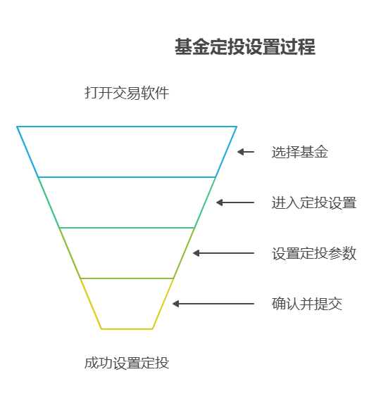 基金定投是怎么操作的?交易软件上怎么设置定投?