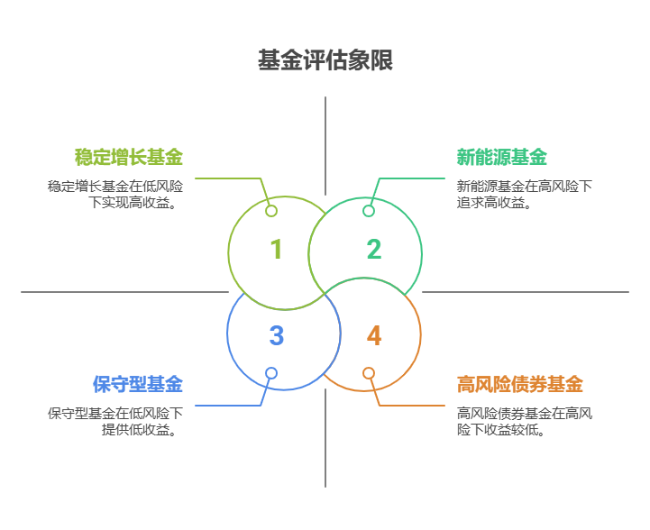 怎么看基金的收益?一直是正收益的基金能买吗?