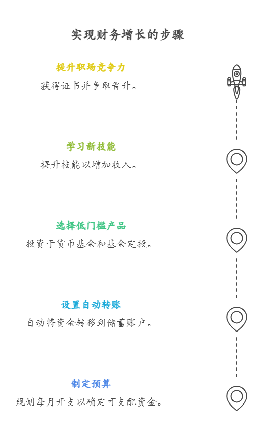 第一段 月工资不高、本金少也别愁理财！其实只要合理规划，积少成多也能让财富增值。下面就给你分享几个适合的理财方法。  第二段 强制储蓄，积累本金 制定预算：每月工资到手后，先规划好必要开支，如房租、水电费、伙食费等，剩下的钱就是可支配资金。比如你月工资5000元，必要开支3000元，那每月至少能存2000元。 设置自动转账：在工资到账当天，就设置自动将一部分钱转到专门的储蓄账户，避免乱花钱。 选择低门槛理财产品 货币基金：像余额宝、零钱通等，1元起投，随时可支取，收益比银行活期高，年化收益率大概在2%左右，适合存放短期备用金。 基金定投：每月拿出固定金额，比如200元，定投一只基金。长期坚持，能分散风险，平均成本，有可能获得较高收益。 提升自我，增加收入 学习新技能：利用业余时间学习编程、设计等技能，通过接兼职工作增加收入。比如学会平面设计后，在网上接一些海报设计单子。 提升职场竞争力：考取与工作相关的证书，争取升职加薪，从根本上增加收入。 第三段 月工资不高、本金少也能理财，关键是要养成储蓄习惯，选择合适的理财产品，同时努力提升自己增加收入。我公司名列行业前列，具备雄厚师资力量，欢迎右上角关注，为您个性化服务！
