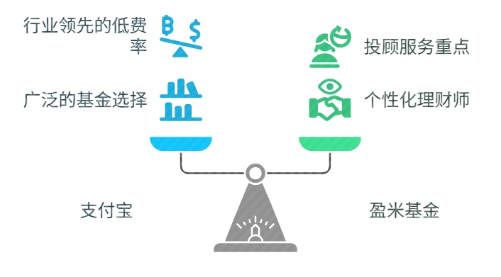 支付宝 盈米基金 叩富团队